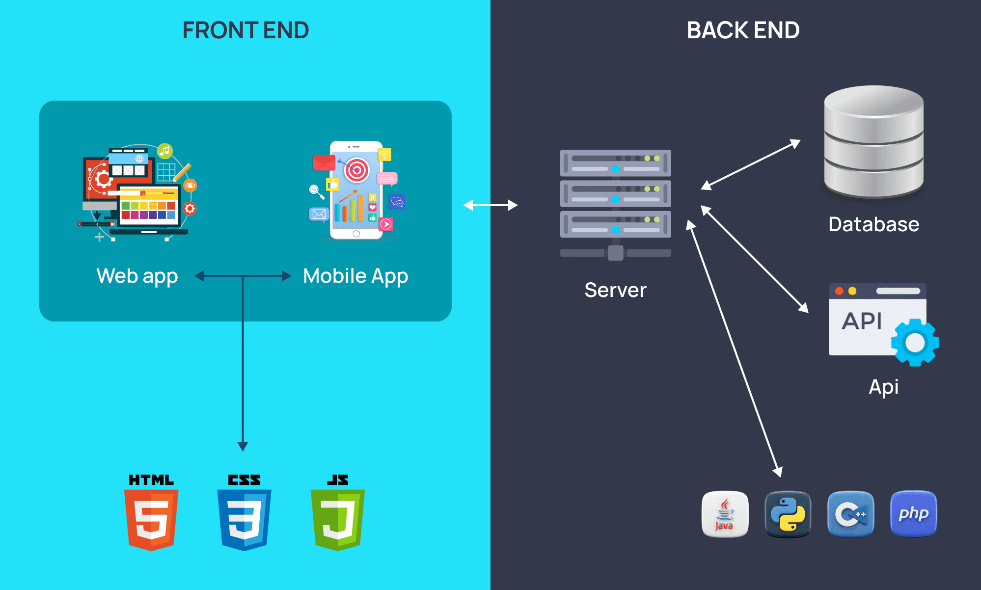 app development phase visual in a mobile app development process